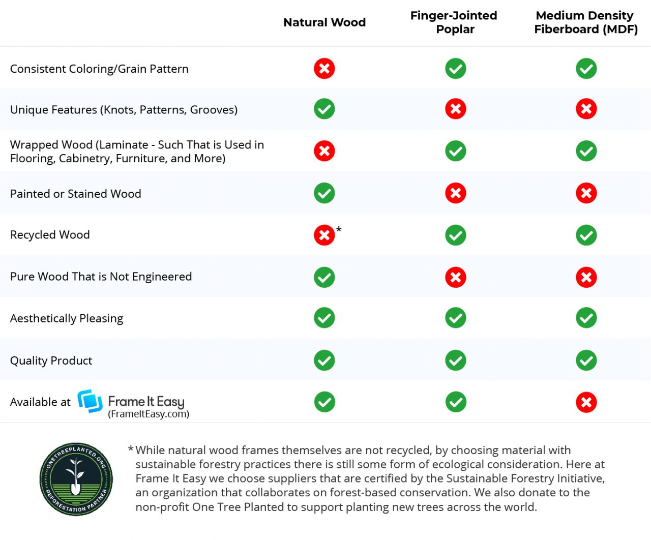 Wood Frame Comparison Chart