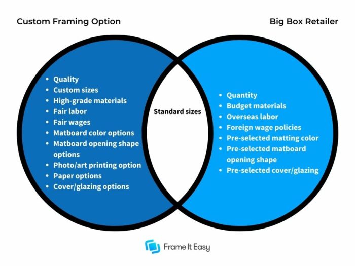 Custom Framing VS Big Box Retailers