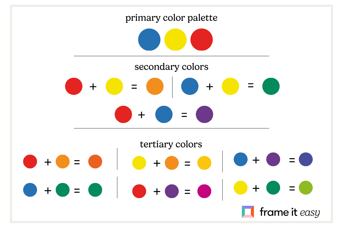 Understanding the Color Wheel: A Guide to Home Decor & Custom Framing 3 primary color palette